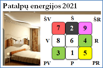 Patalpų energijos 2021